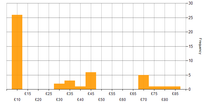 Hourly rate histogram for SC Cleared in the North West