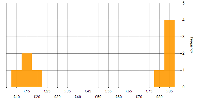 Hourly rate histogram for SC Cleared in South Wales