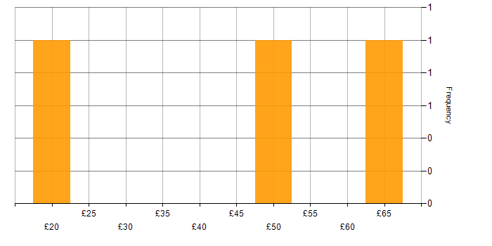 Hourly rate histogram for Scala in the UK excluding London