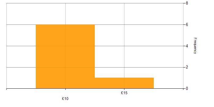 Hourly rate histogram for SCCM in the East of England