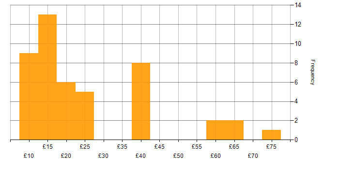 Hourly rate histogram for SCCM in England