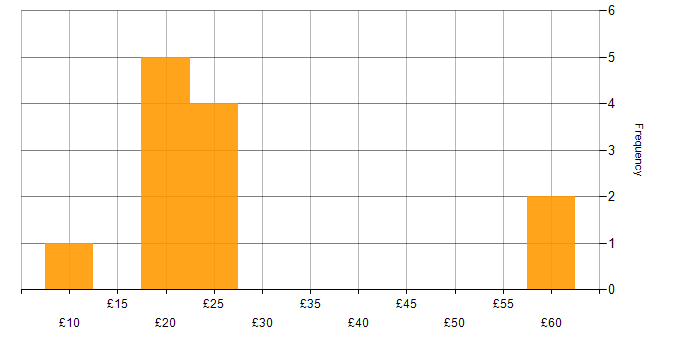Hourly rate histogram for SCCM in London