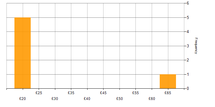 Hourly rate histogram for SCOM in England