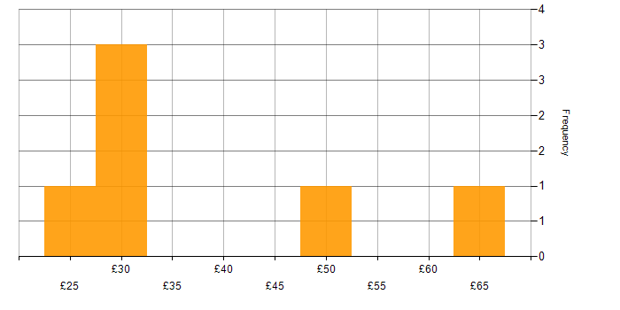 Hourly rate histogram for Scrum in London