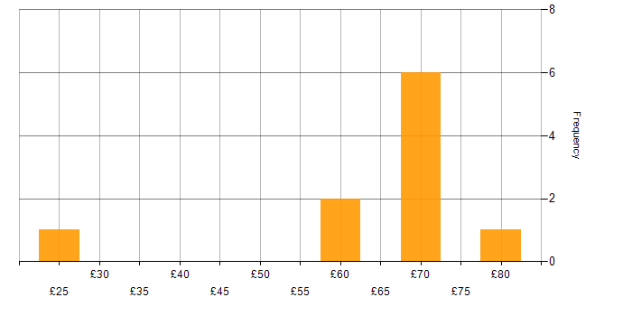 Hourly rate histogram for Scrum in the South East
