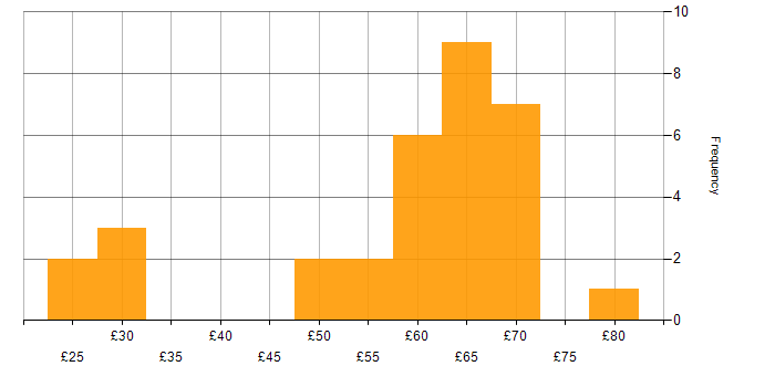 Hourly rate histogram for Scrum in the UK