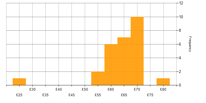 Hourly rate histogram for Scrum in the UK excluding London