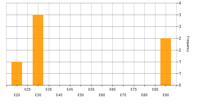 Hourly rate histogram for SD-WAN in England