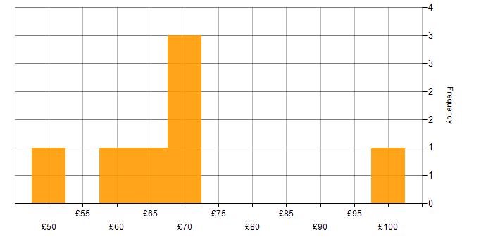 Hourly rate histogram for Security Cleared in Devon