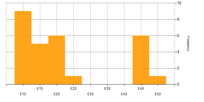 Hourly rate histogram for Security Cleared in the East Midlands