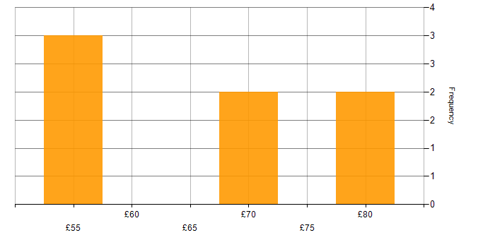 Hourly rate histogram for Security Cleared in Essex