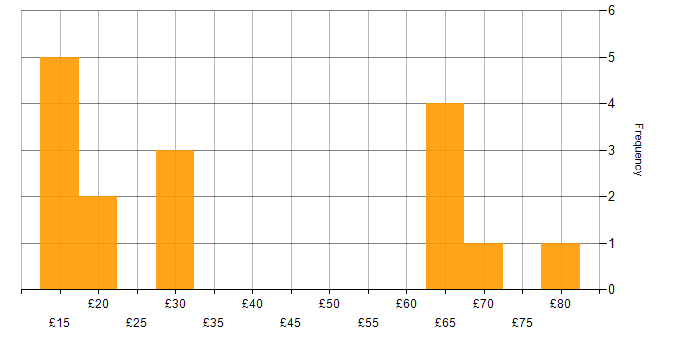 Hourly rate histogram for Security Cleared in Gloucestershire