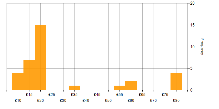 Hourly rate histogram for Security Cleared in London
