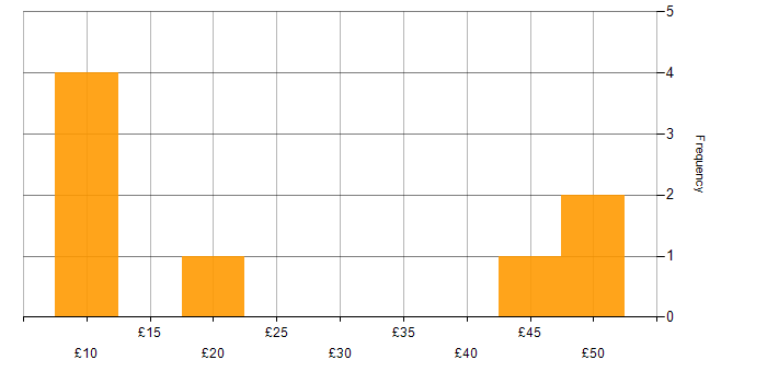 Hourly rate histogram for Security Cleared in the North East