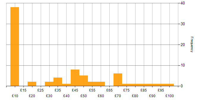 Hourly rate histogram for Security Cleared in the North of England
