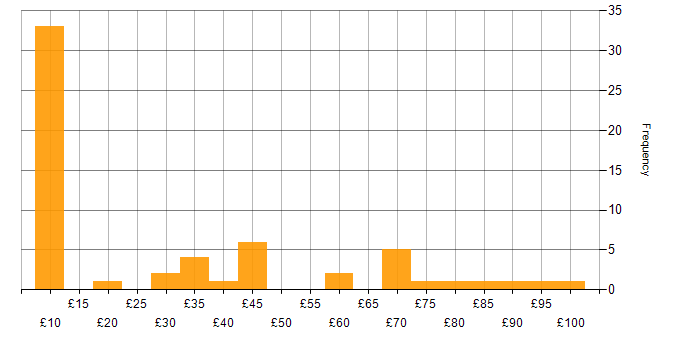 Hourly rate histogram for Security Cleared in the North West