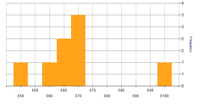 Hourly rate histogram for Security Cleared in Plymouth