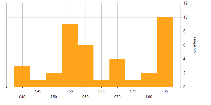 Hourly rate histogram for Security Cleared in Reading