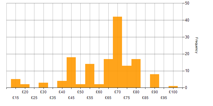 Hourly rate histogram for Security Cleared in the South West