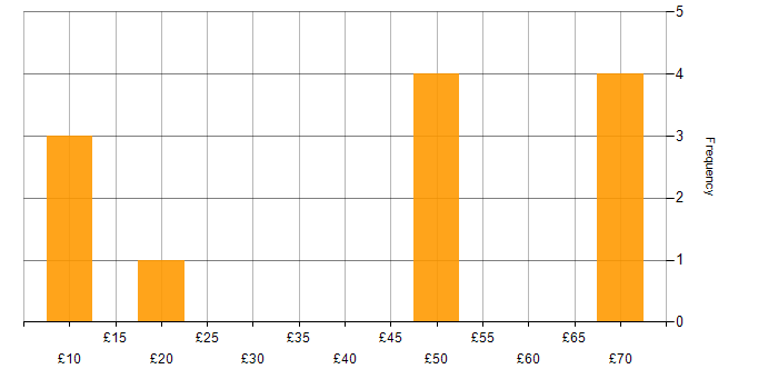 Hourly rate histogram for Security Cleared in Tyne and Wear