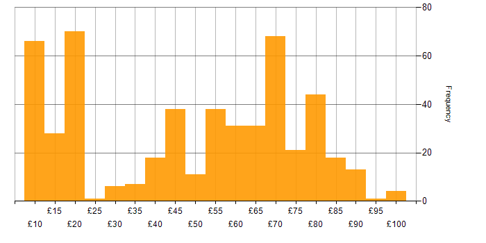 Hourly rate histogram for Security Cleared in the UK