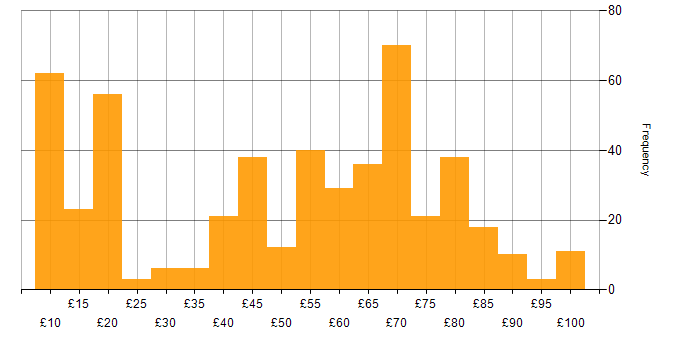 Hourly rate histogram for Security Cleared in the UK excluding London