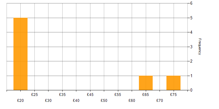 Hourly rate histogram for Security Hardening in England