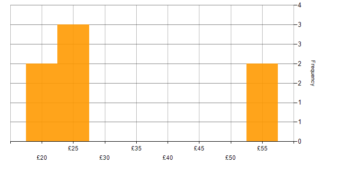 Hourly rate histogram for Self-Motivation in Birmingham
