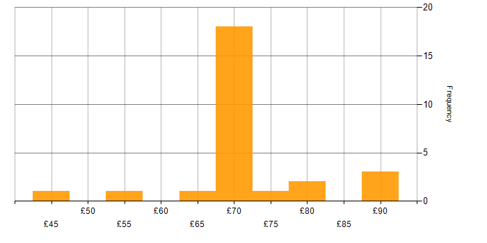 Hourly rate histogram for Self-Motivation in Bristol