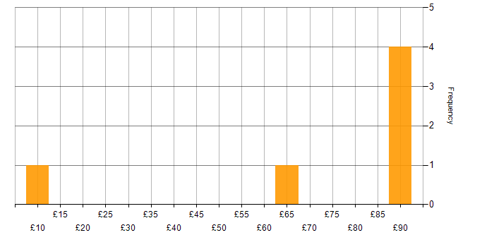 Hourly rate histogram for Self-Motivation in Portsmouth