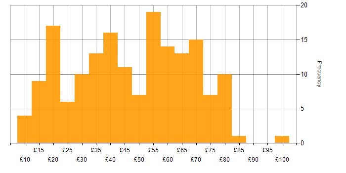 Hourly rate histogram for Senior in England
