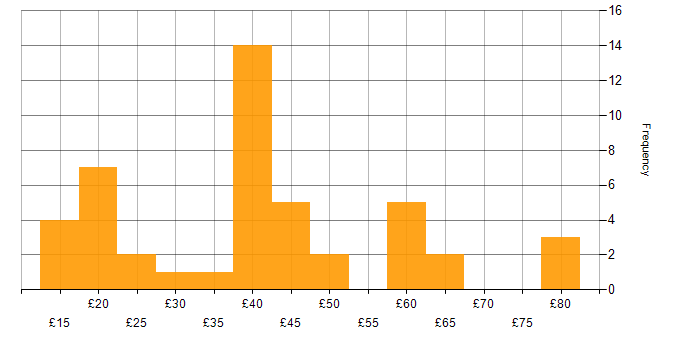 Hourly rate histogram for Senior in the North of England