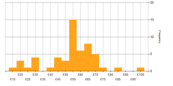 Hourly rate histogram for Senior in the South East