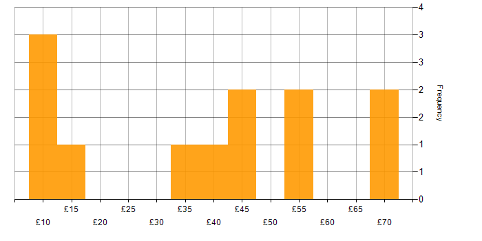 Hourly rate histogram for Senior in the West Midlands
