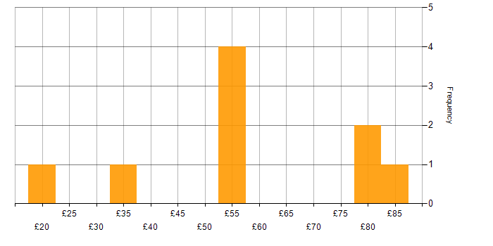 Hourly rate histogram for Senior Developer in the UK excluding London