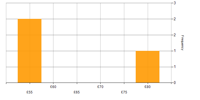 Hourly rate histogram for Senior Java Developer in the UK excluding London
