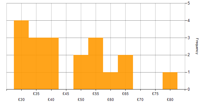 Hourly rate histogram for Senior Manager in England