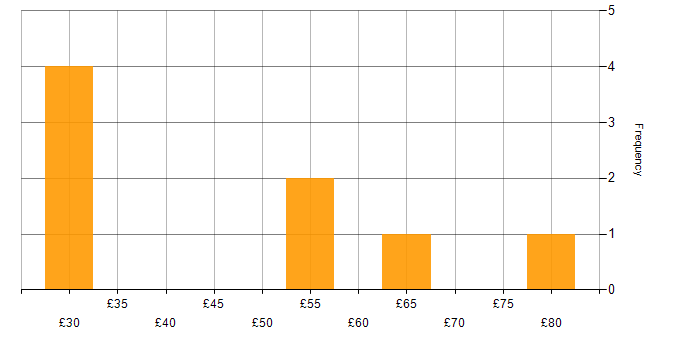 Hourly rate histogram for Senior Manager in the South West