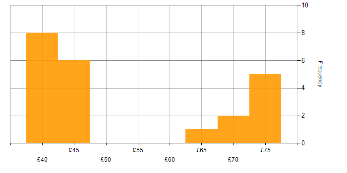 Hourly rate histogram for Senior Systems Engineer in the UK excluding London