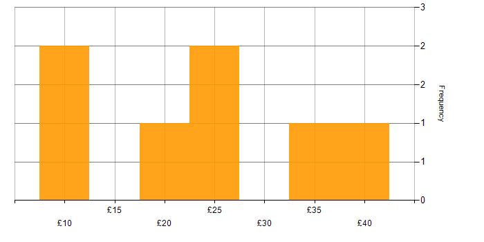 Hourly rate histogram for SEO in the UK