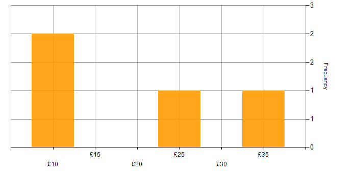 Hourly rate histogram for SEO in the UK excluding London
