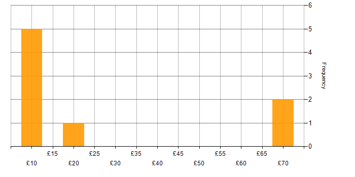 Hourly rate histogram for Service Delivery in the Midlands