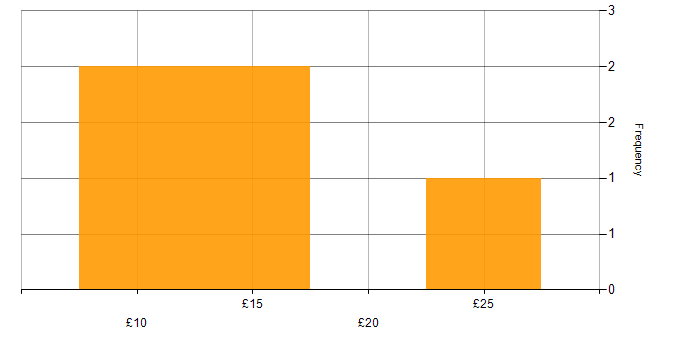 Hourly rate histogram for Service Delivery in the North West