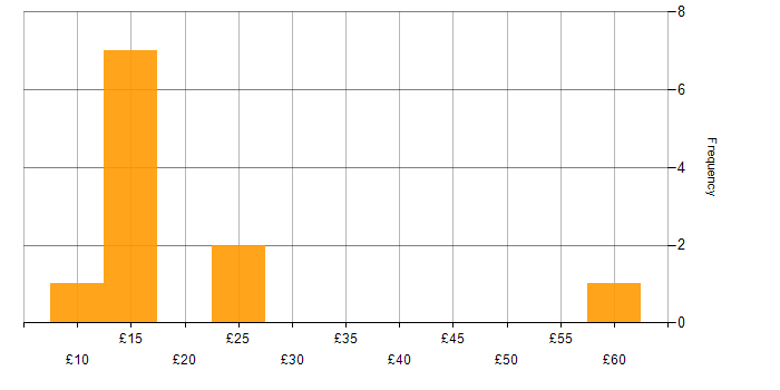 Hourly rate histogram for Service Delivery in the South East