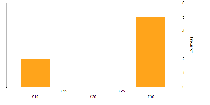 Hourly rate histogram for Service Delivery in the South West