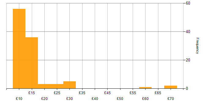 Hourly rate histogram for Service Delivery in the UK