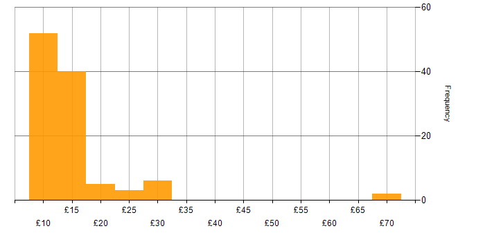 Hourly rate histogram for Service Delivery in the UK excluding London