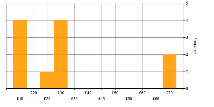 Hourly rate histogram for Service Design in the UK