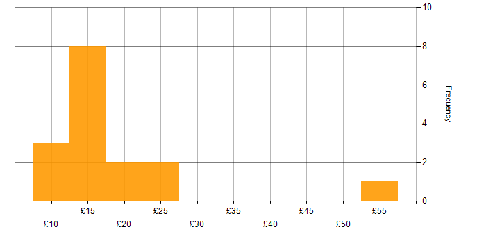Hourly rate histogram for Service Management in England