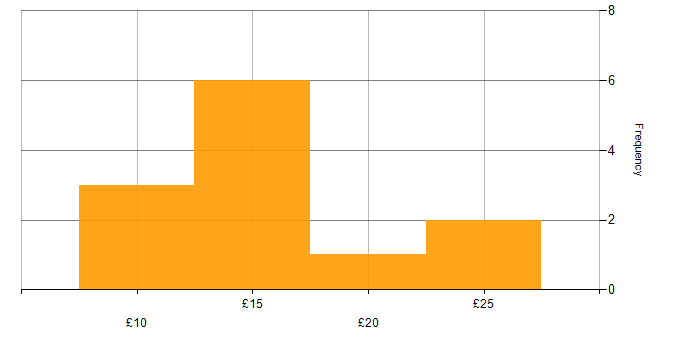 Hourly rate histogram for Service Management in the North of England